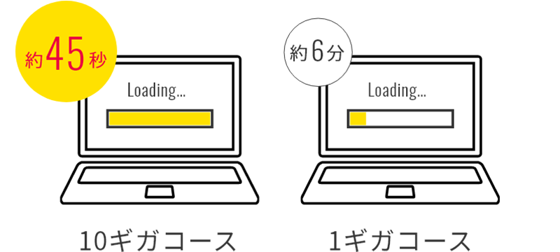 ダウンロードスピード比較イメージ図。10ギガコースでは約45秒だが、1ギガコースだと約6分かかってしまう。