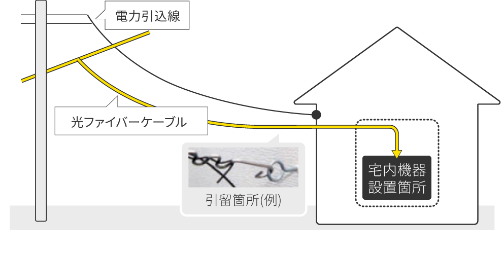 光ファイバーケーブルを宅内に引き込むイメージ図。