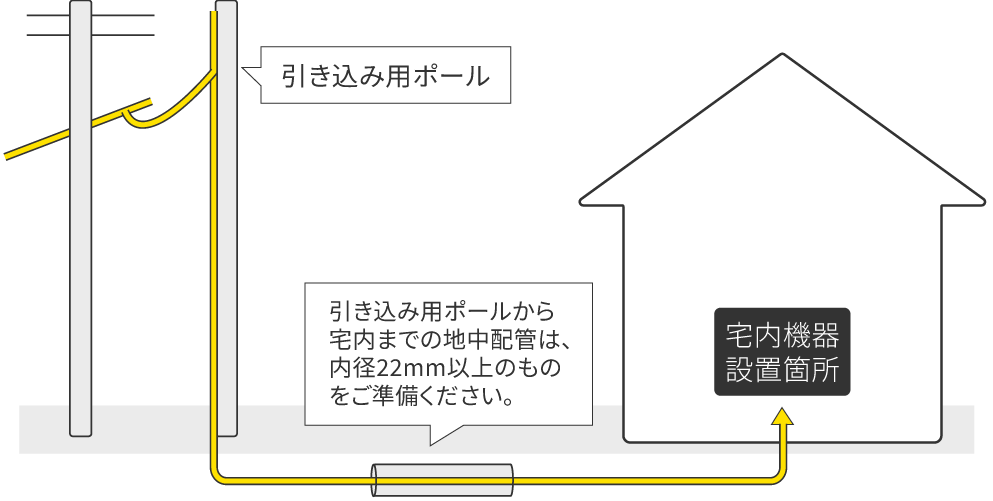 引き込み用のポールおよび地中配管をご用意いただいた場合の光ファイバーケーブルを引き込むイメージ図。