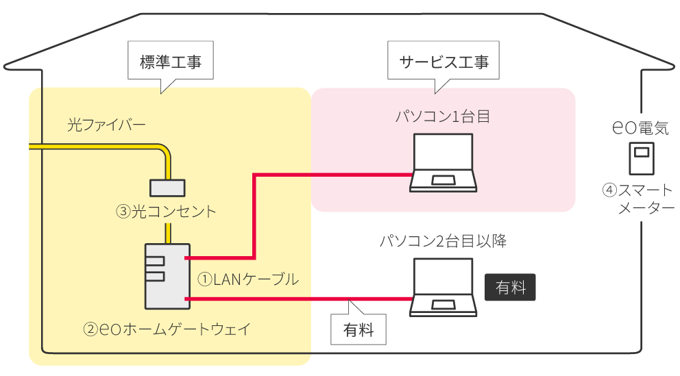 宅内配線の接続イメージ図。