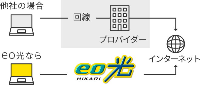 eo光はプロバイダーとインターネット回線の両方を自社で提供していることを、他社との比較含め説明しているイメージ図。