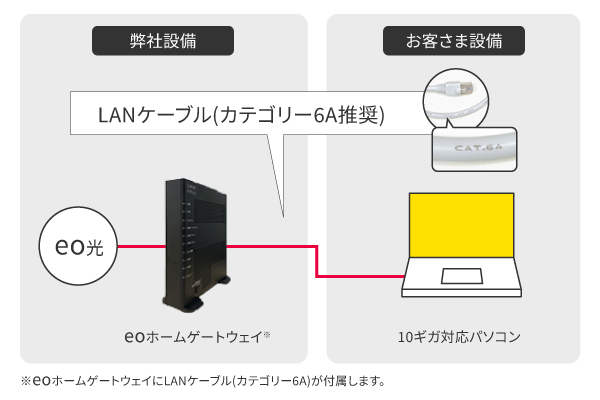 ルーターやハブな、LANケーブルなどすべての機器が10ギガに対応していることを確認するイメージ図