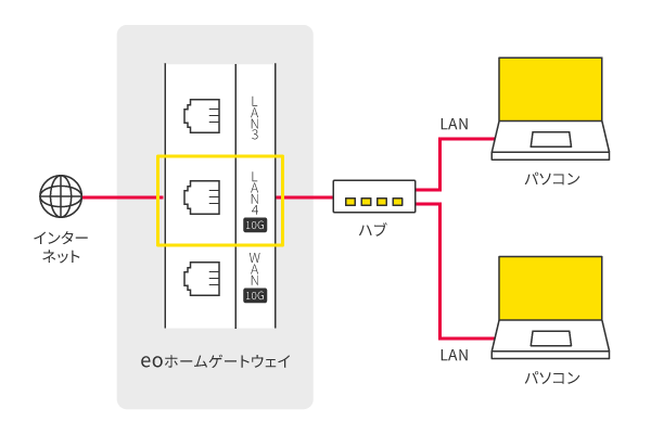 eoホームゲートウェイの10ギガ用LANポートについての説明イメージ図