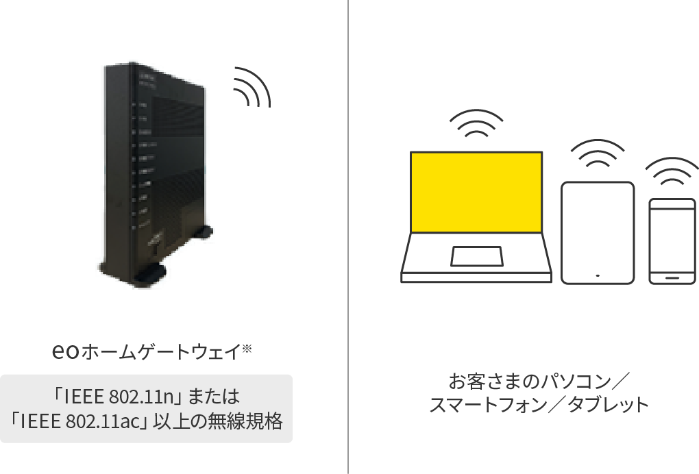 「IEEE 802.11n」または「IEEE 802.11ac」以上の無線規格に対応した無線ルーターのイメージ図