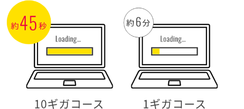 10ギガコース約45秒/1ギガコース約6分